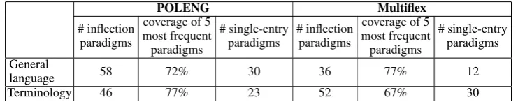 Table 4: Errors and imprecisions committed by novice lexicographers.