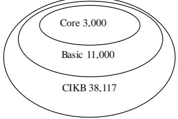 Figure 1. The hierarchical structure of CIKB.  