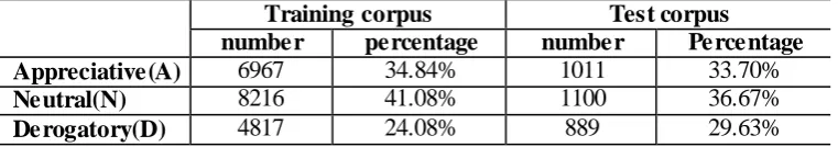 Table 3.  The distribution of idioms in each emotion group.  