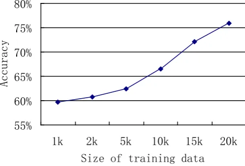 Figure 2. Learning curve of the feature combination i_cu+i_cb+e_wu+e_wb.   