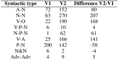Table 2. Differences between the two methods:number of tokens retrieved exclusively by eachmethod.