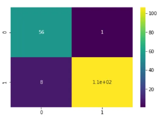 Table.3. Performance analysis  