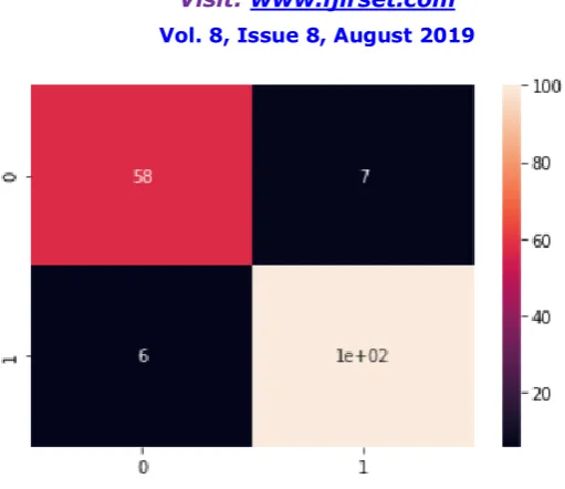 Fig. 4. Confusion matrix of Decision Tree  
