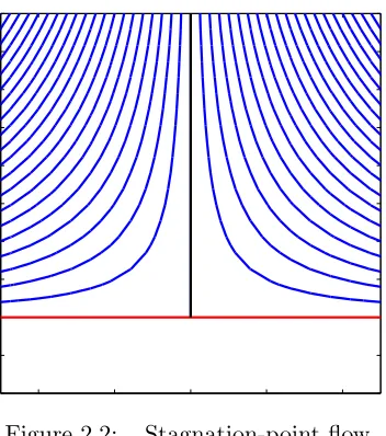 Figure 2.2:Stagnation-point ﬂow.