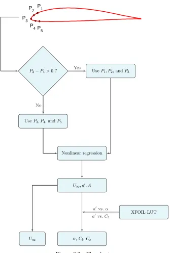 Figure 3.3:Flowchart.