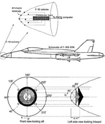 Figure 1.4: Flush Air Data System installation at the nose of the F-18 Systems Research Aircraft [12,13]