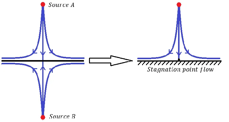 Figure 2.1: Combination of two flow sources 