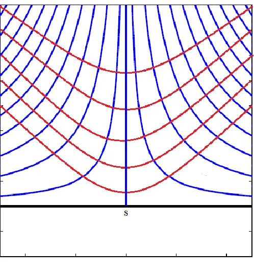 Figure 2.2: Stagnation-point flow [1,2] 