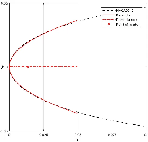 Figure 2.5: NACA0012 