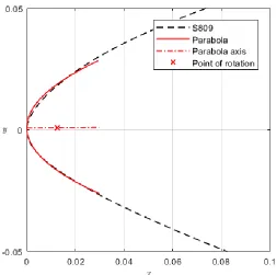 Figure 2.7: S809  