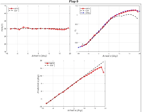 Figure 3.2: Comparison of velocity, angle of attack and lift coefficient from LEFS and wind tunnel, for Re = 1 million for S809 with no flap 