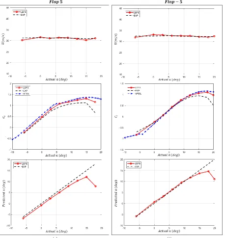 Figure 3.3: Comparison of velocity, lift coefficient and angle of attack from LEFS and wind tunnel, for Re = 1 million (a) S809 with 5 degrees of flap (b) S809 with -5 degrees of flap 