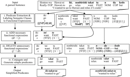 Figure 1. The flow of Standardization. 