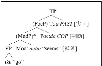 Figure 2. Structure of a predicate. 