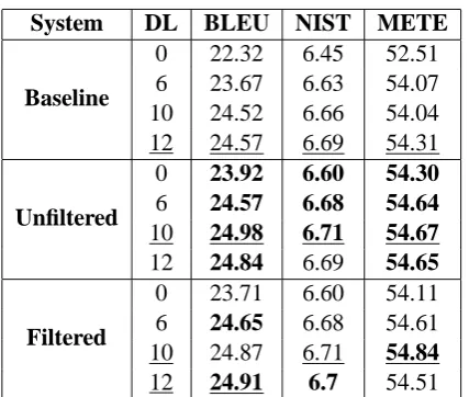 Table 4: Results on FBIS testset (DL = distortionlimit, METE=METEOR)