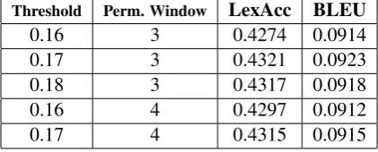 Table 3: Lexical Accuracies of Lattice-Output us-ing lexical features alone for various parametervalues