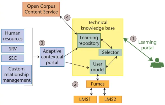 Figure 2. Dynamic personalized e-learning scenario. Loosely coupledservices dynamically interoperate to personalize and contextualizethe content and activities of an e-learning experience.