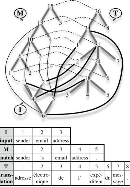 Figure 1. Example of sub-tree alignment between an input sentence, TM match and TM translation