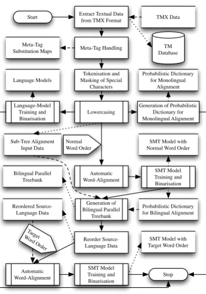 Figure 2. Pre-Processing Workﬂow