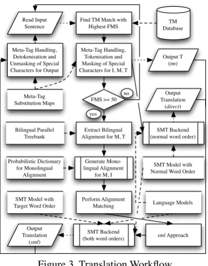 Figure 3. Translation Workﬂow