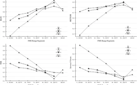 Figure 4. Evaluation results for English-to-French translation, broken down by FMS range