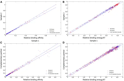 Figure 3 Consistency of relative afﬁnity and energy measurements. (A) Bound/unbound ratios, normalized to highest value, for the R2 and R4 libraries
