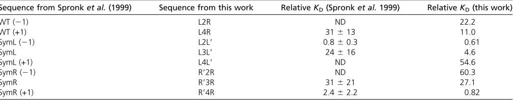 Table 1 Relative KD comparison to published values