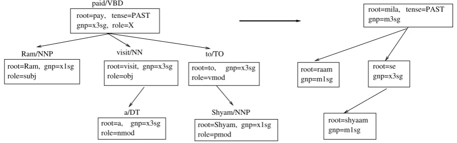 Figure 1: Transformation from source structure to target language
