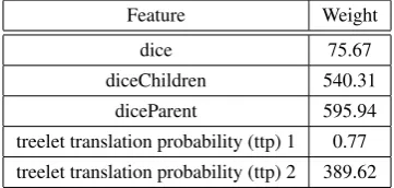 Table 5: Weights of dice coefﬁcient based features