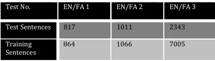 Table  1. Size of test set and train set (language Model) En: English, FA: Farsi 