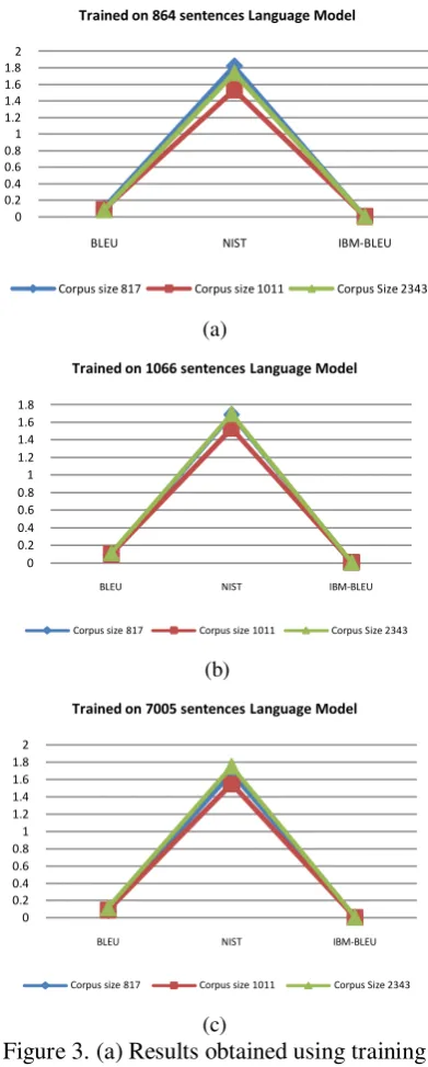 Figure 3. (a) Results obtained using training (c) size=1066 (c) Results obtained using training size=864 (b) Results obtained using training size=7005 