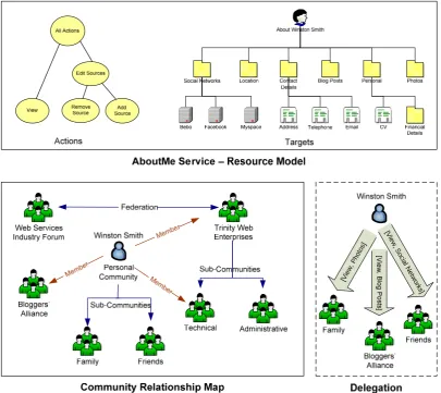 Figure 1. The CBPMS model of the AboutMe service, with capabilities sub-divided into a 