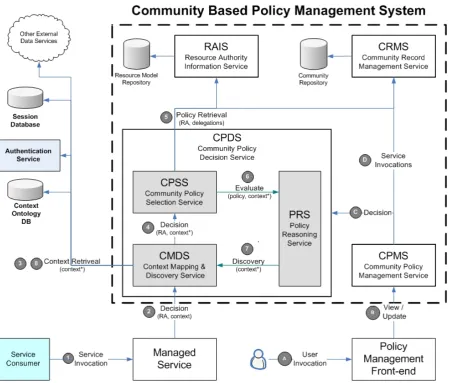 Figure 2. CBPMS service-oriented architecture. The arrows numbered 1 to 8 show the sequence of service invocations in providing a policy decision to a managed service (the state information exchanged is in brackets)