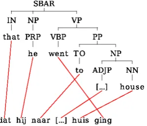 Figure 1: Example of crossing alignments andlong-distance reordering using a source parse tree.