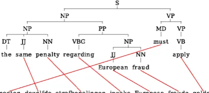 Figure 3: Example of alignment crossing that doesnot agree with the parse tree.