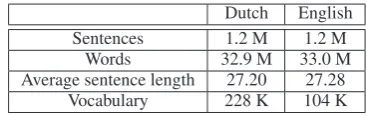 Table 2: Basic statistics of the English-Dutch Eu-roParl training corpus.