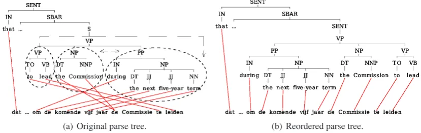 Figure 4: Example of tree-based monotonization.
