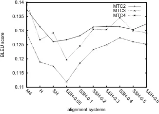 Figure 1: BLEU score on development test setusing PB-SMT system