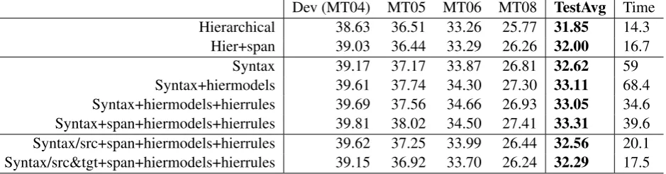 Table 1: Translation quality in % case-insensitive IBM-BLEU (i.e., brevity penalty based on closest reference length) fordifferent systems on Chinese-English NIST-large translation tasks