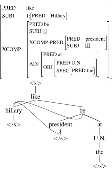 Figure 2: Example Comparison of Deep Syntax and Traditional Language Models