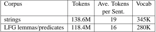 Table 1: Language model statistics for string-based and deep syntax language models, statistics are forstring tokens and LFG lemmas for the same set of 7.29M English sentences