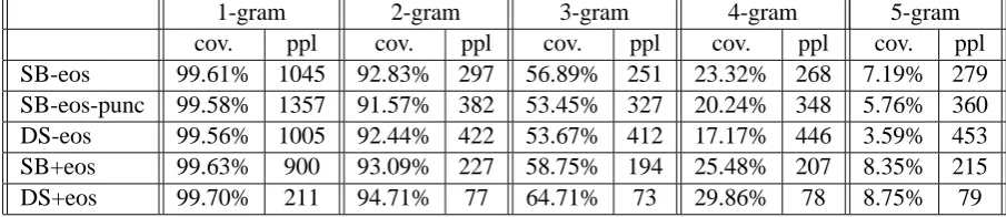Table 2: Ngram coverage and perplexity (ppl) on held-out test set. Note: DS = deep syntax, SB string-based, eos = end of sentence markers