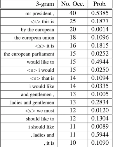 Table 4: Most frequent trigrams in test set forstring-based model