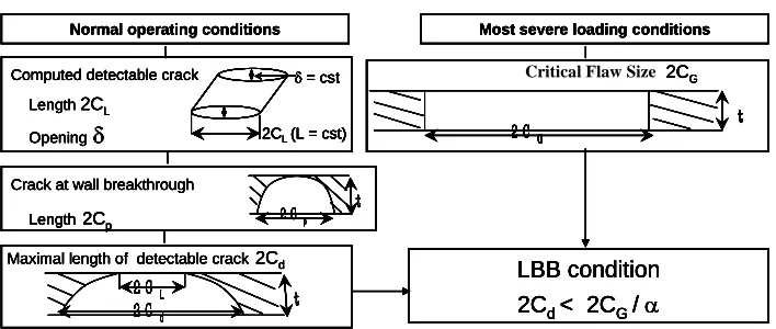 Figure 1: LBB Flow chart 