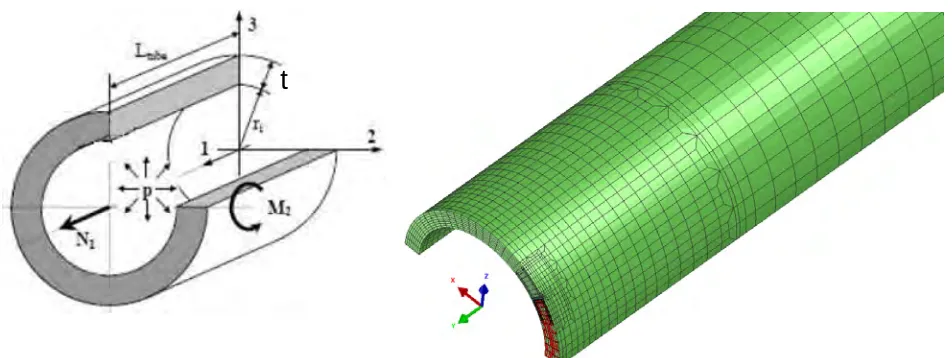 Figure 6: F.E. model and loads considered  