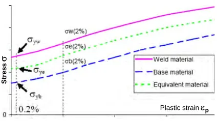 Figure 8: Stress-strain curve of an equivalent material  