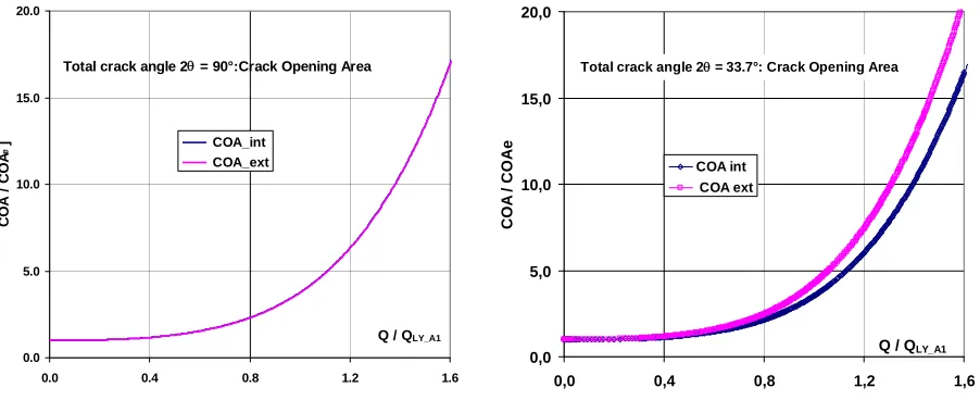 Figure 11: Bimaterial model for welds – ratio of COA (total) under COAe (elastic) 