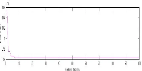 Figure 4. Convergence of fitness function using DE 