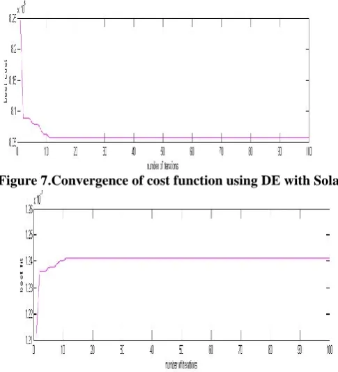 Figure 7.Convergence of cost function using DE with Solar  