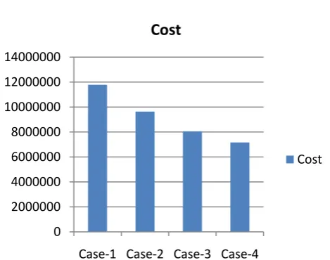 Figure 12. Bar Diagram of Generation costs in Different Cases   